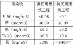 國(guó)家訂制的室內(nèi)空氣質(zhì)量標(biāo)準(zhǔn)及區(qū)別？佛山除甲醛機(jī)構(gòu)